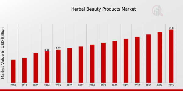 Herbal Beauty Products Market